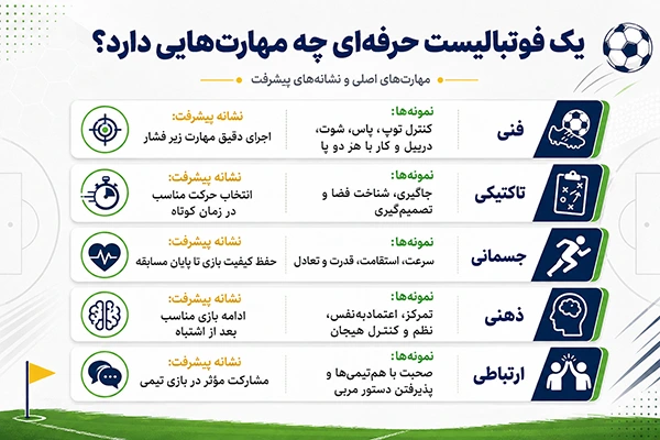 یک فوتبالیست حرفه‌ای چه مهارت‌هایی دارد؟