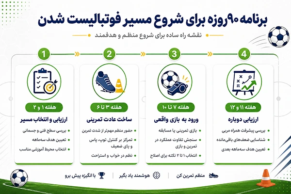 برنامه ۹۰روزه برای شروع مسیر فوتبالیست شدن